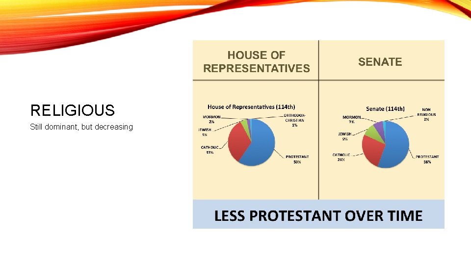 RELIGIOUS Still dominant, but decreasing 