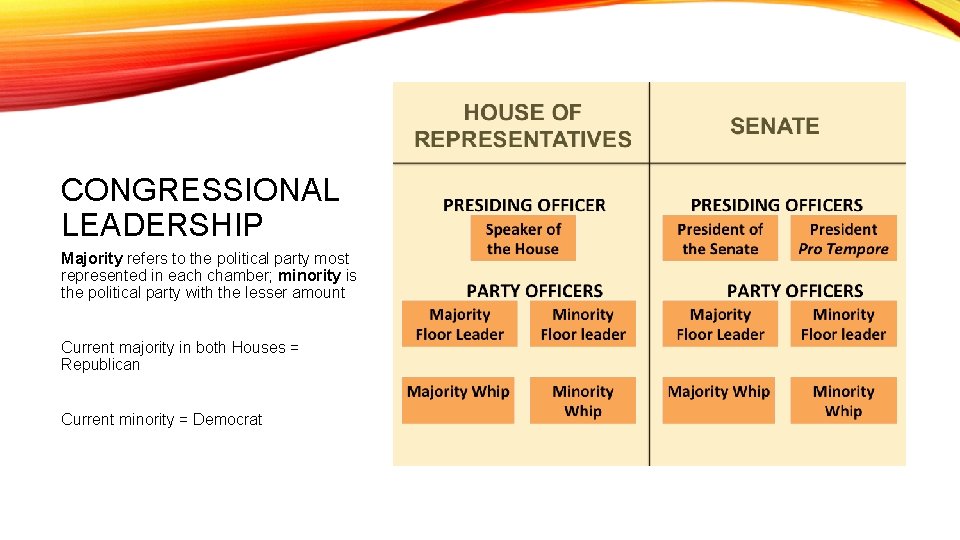 CONGRESSIONAL LEADERSHIP Majority refers to the political party most represented in each chamber; minority