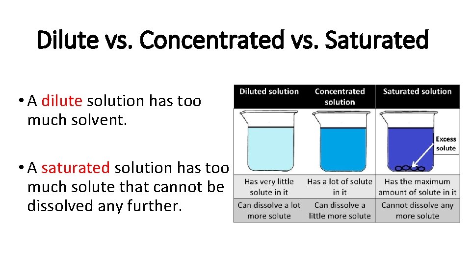 Dilute vs. Concentrated vs. Saturated • A dilute solution has too much solvent. •