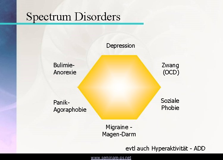 Spectrum Disorders Depression Bulimie. Anorexie Zwang (OCD) Panik. Agoraphobie Soziale Phobie Migraine Magen-Darm evtl