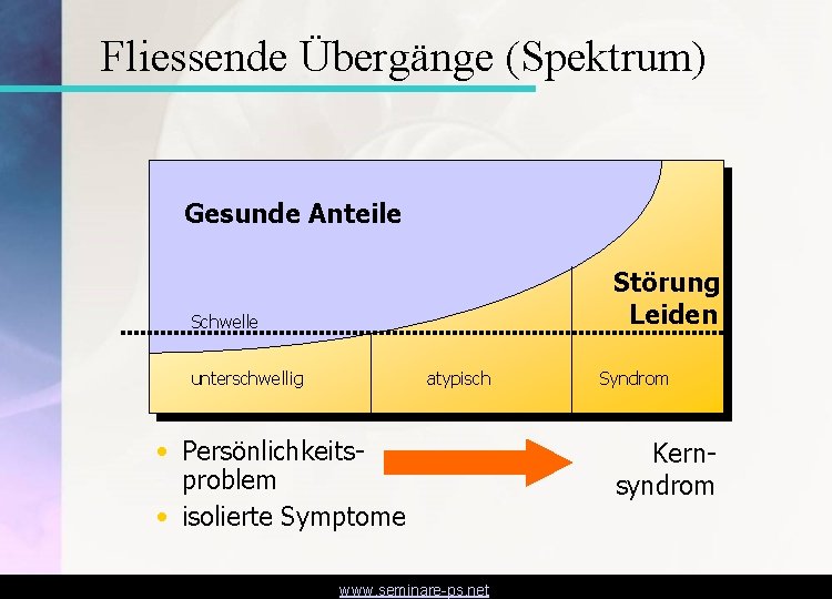 Fliessende Übergänge (Spektrum) Gesunde Anteile Störung Leiden Schwelle unterschwellig atypisch • Persönlichkeitsproblem • isolierte