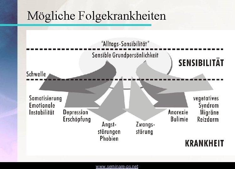 Mögliche Folgekrankheiten www. seminare-ps. net 