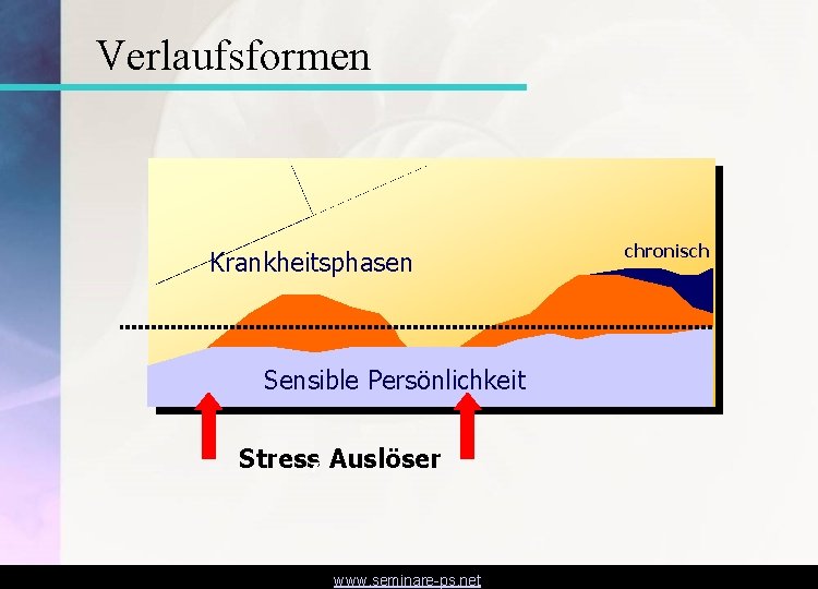 Verlaufsformen Krankheitsphasen Sensible Persönlichkeit Stress, Auslöser www. seminare-ps. net chronisch 