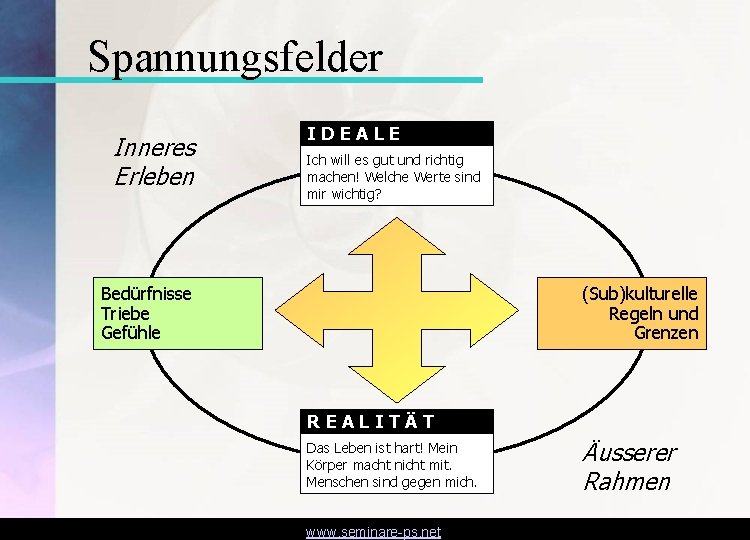 Spannungsfelder Inneres Erleben IDEALE Ich will es gut und richtig machen! Welche Werte sind