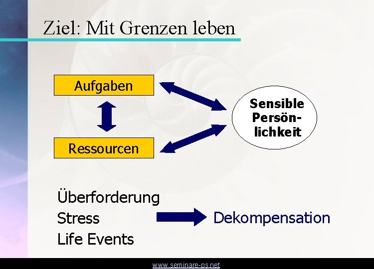 Ziel: Mit Grenzen leben Aufgaben Sensible Persönlichkeit Ressourcen Überforderung Stress Life Events Dekompensation www.