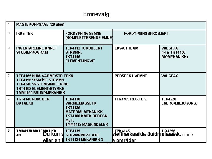 Emnevalg 10 MASTEROPPGAVE (20 uker) 9 IKKE-TEK FORDYPNINGSEMNE (KOMPLETTERENDE EMNE) 8 INGENIØREMNE ANNET STUDIEPROGRAM