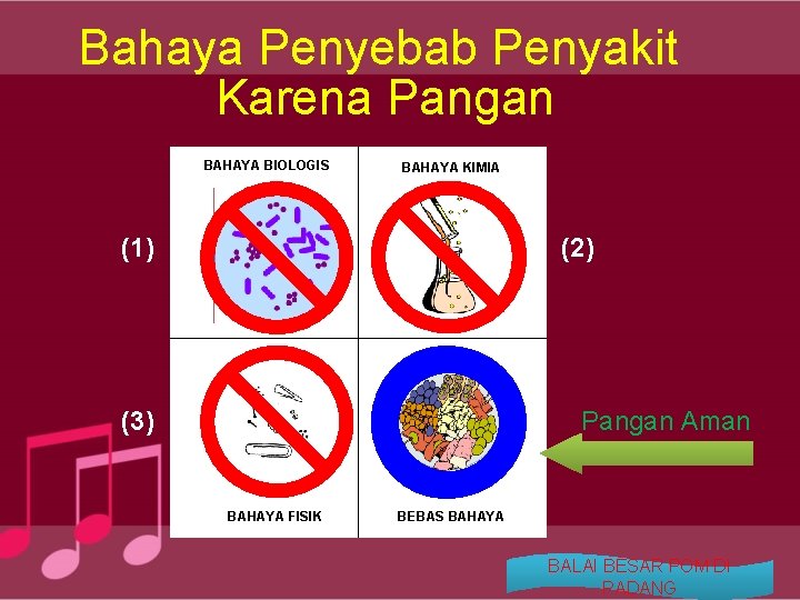 Bahaya Penyebab Penyakit Karena Pangan BAHAYA BIOLOGIS BAHAYA KIMIA (1) (2) (3) Pangan Aman