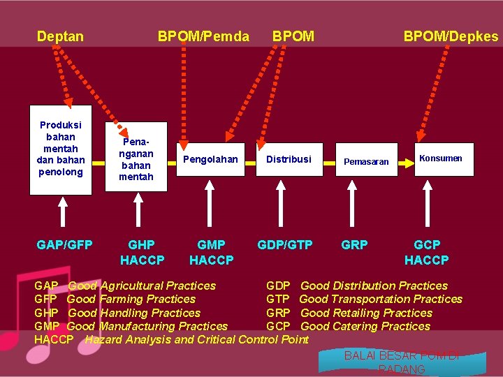 Deptan Produksi bahan mentah dan bahan penolong GAP/GFP BPOM/Pemda Penanganan bahan mentah GHP HACCP