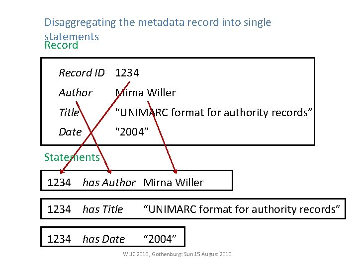 Disaggregating the metadata record into single statements Record ID 1234 Author Mirna Willer Title