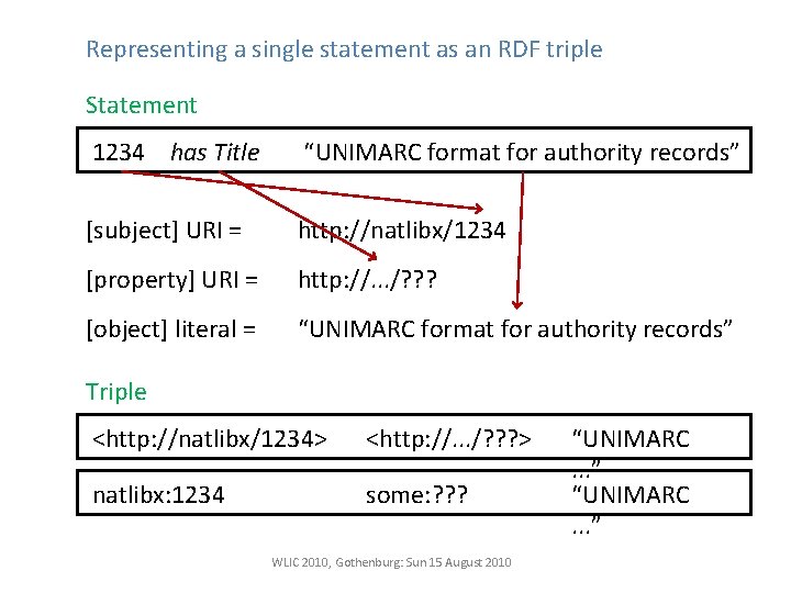 Representing a single statement as an RDF triple Statement 1234 has Title “UNIMARC format