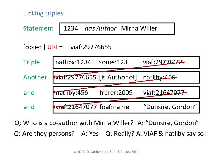 Linking triples Statement 1234 has Author Mirna Willer [object] URI = viaf: 29776655 Triple