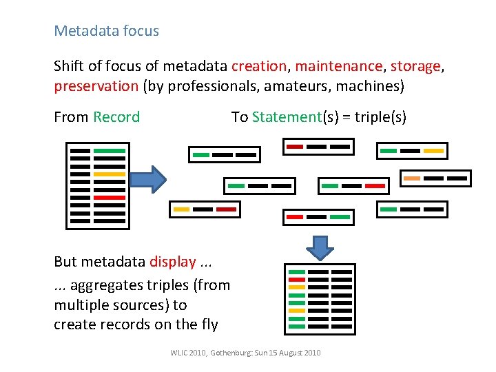Metadata focus Shift of focus of metadata creation, maintenance, storage, preservation (by professionals, amateurs,