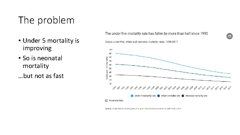 The problem • Under 5 mortality is improving • So is neonatal mortality …but