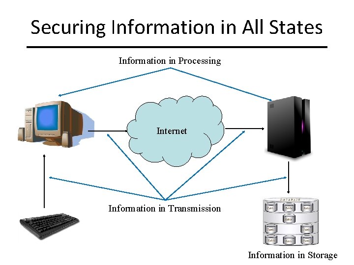 Securing Information in All States Information in Processing Internet Information in Transmission Information in