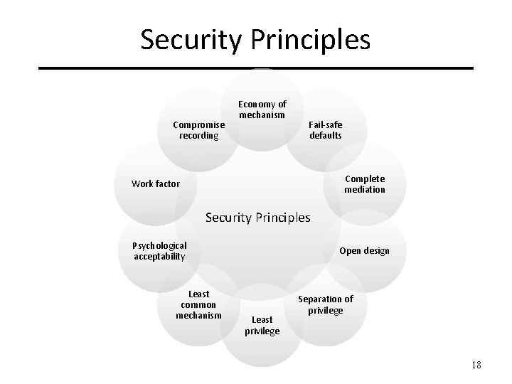 Security Principles Compromise recording Economy of mechanism Fail-safe defaults Complete mediation Work factor Security