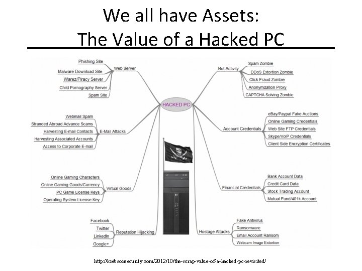 We all have Assets: The Value of a Hacked PC http: //krebsonsecurity. com/2012/10/the-scrap-value-of-a-hacked-pc-revisited/ 