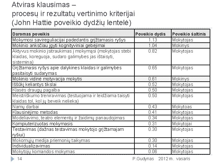 Atviras klausimas – procesų ir rezultatų vertinimo kriterijai (John Hattie poveikio dydžių lentelė) Daromas