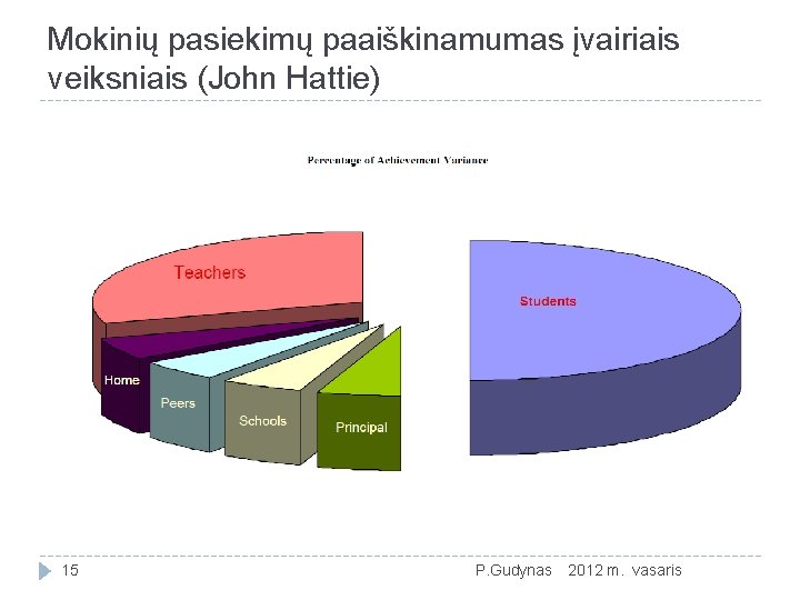 Mokinių pasiekimų paaiškinamumas įvairiais veiksniais (John Hattie) 15 P. Gudynas 2012 m. vasaris 