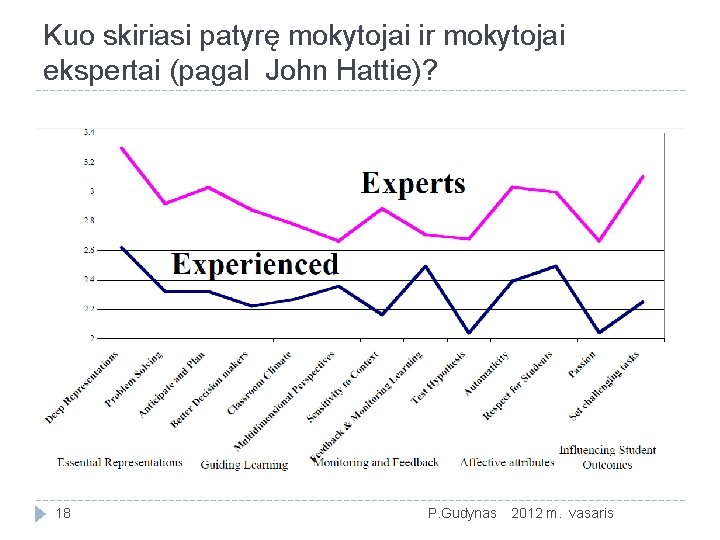 Kuo skiriasi patyrę mokytojai ir mokytojai ekspertai (pagal John Hattie)? 18 P. Gudynas 2012