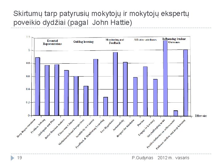 Skirtumų tarp patyrusių mokytojų ir mokytojų ekspertų poveikio dydžiai (pagal John Hattie) 19 P.