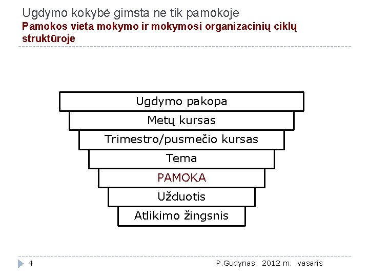 Ugdymo kokybė gimsta ne tik pamokoje Pamokos vieta mokymo ir mokymosi organizacinių ciklų struktūroje