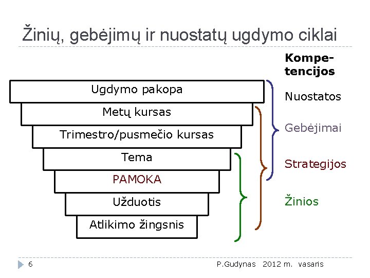 Žinių, gebėjimų ir nuostatų ugdymo ciklai Kompetencijos Ugdymo pakopa Nuostatos Metų kursas Gebėjimai Trimestro/pusmečio