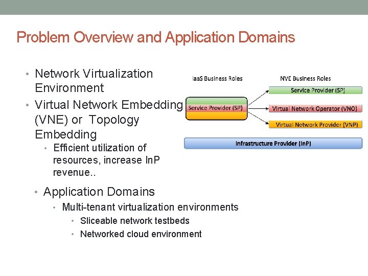 Problem Overview and Application Domains • Network Virtualization Environment • Virtual Network Embedding (VNE)