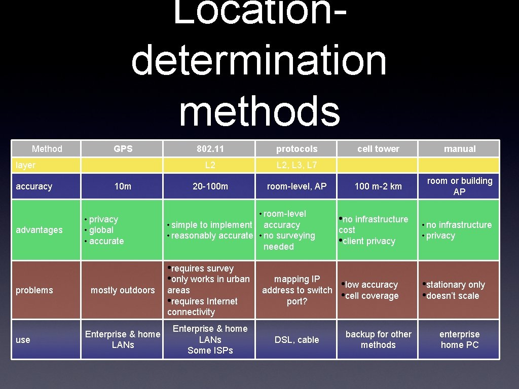 Locationdetermination methods Method GPS layer accuracy advantages 10 m • privacy • global •