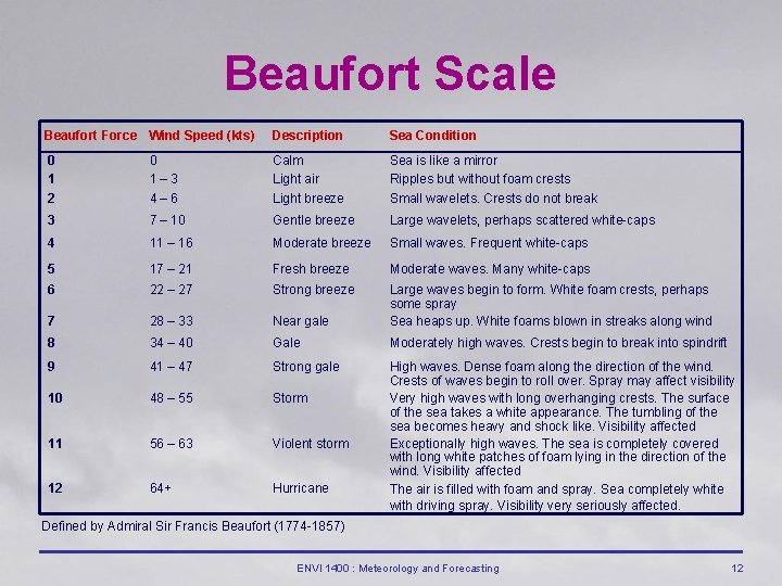 Beaufort Scale Beaufort Force Wind Speed (kts) Description Sea Condition 0 1– 3 Calm