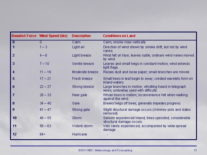 Beaufort Force Wind Speed (kts) Description Conditions on Land 0 1– 3 Calm Light
