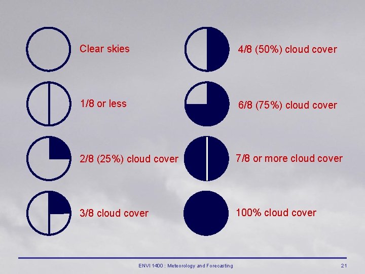 Clear skies 4/8 (50%) cloud cover 1/8 or less 6/8 (75%) cloud cover 2/8