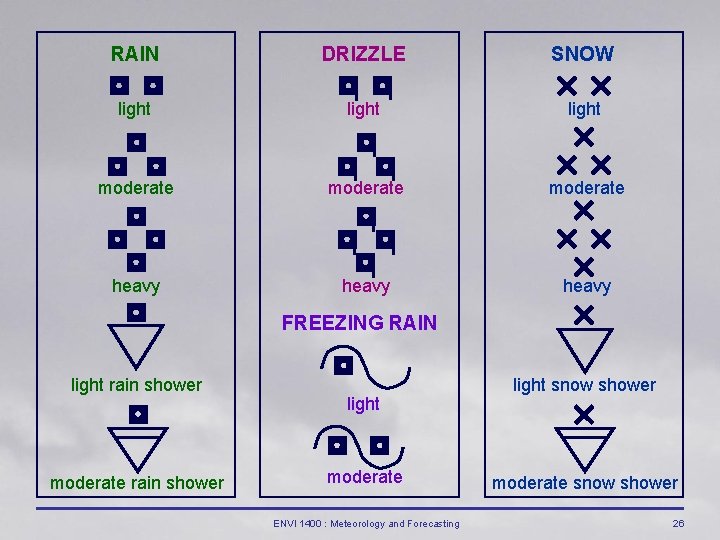 RAIN DRIZZLE SNOW light moderate heavy FREEZING RAIN light rain shower moderate rain shower