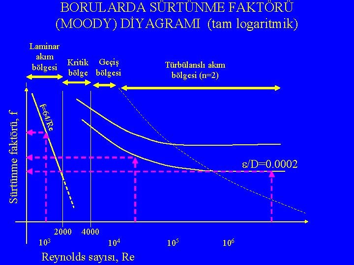 BORULARDA SÜRTÜNME FAKTÖRÜ (MOODY) DİYAGRAMI (tam logaritmik) Türbülanslı akım bölgesi (n=2) f=6 e 4/R