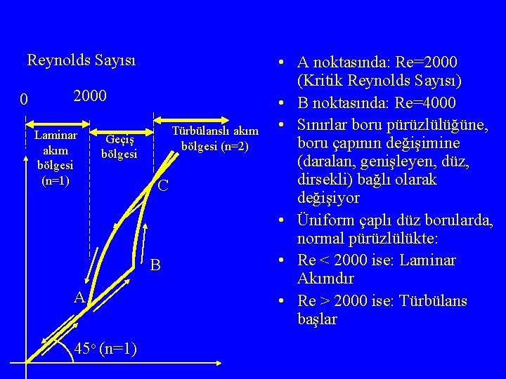 Reynolds Sayısı 0 2000 Laminar akım bölgesi (n=1) Türbülanslı akım bölgesi (n=2) Geçiş bölgesi