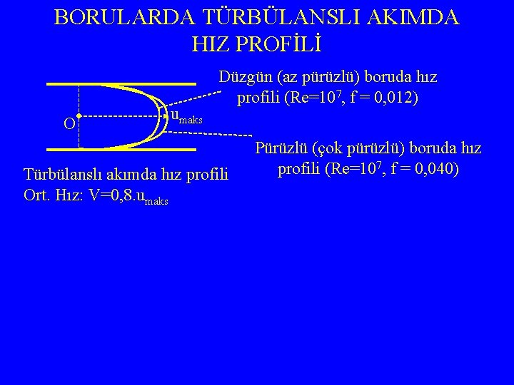 BORULARDA TÜRBÜLANSLI AKIMDA HIZ PROFİLİ O umaks Düzgün (az pürüzlü) boruda hız profili (Re=107,