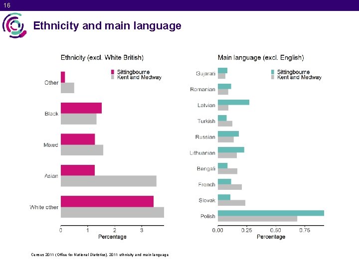 16 Ethnicity and main language Census 2011 (Office for National Statistics), 2011 ethnicity and