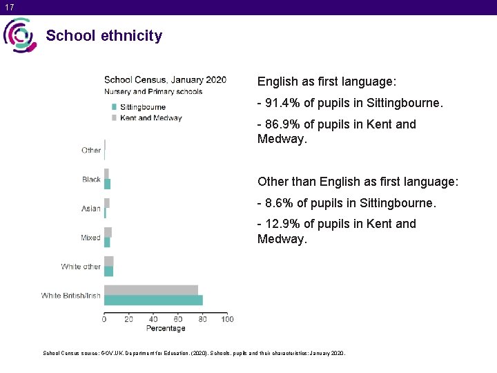 17 School ethnicity English as first language: - 91. 4% of pupils in Sittingbourne.