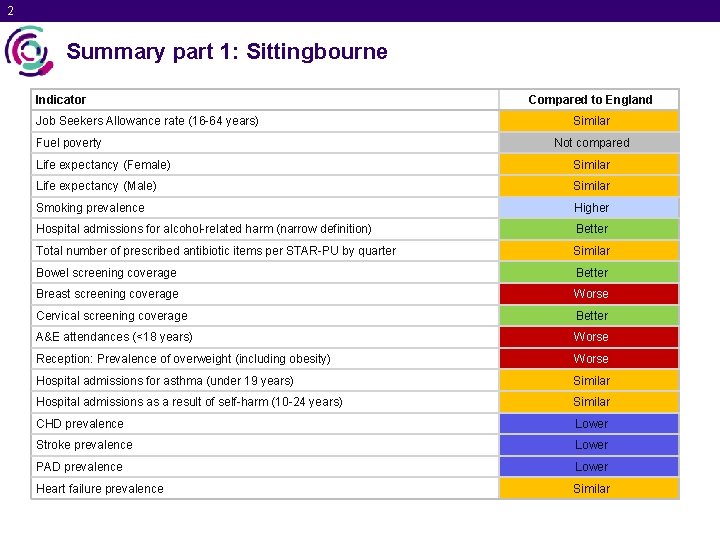 2 Summary part 1: Sittingbourne Indicator Job Seekers Allowance rate (16 -64 years) Fuel