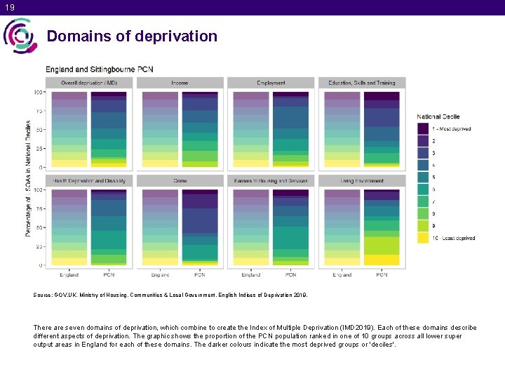 19 Domains of deprivation Source: GOV. UK. Ministry of Housing, Communities & Local Government.