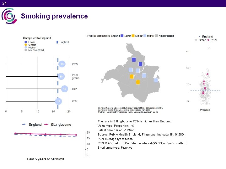 24 Smoking prevalence The rate in Sittingbourne PCN is higher than England. Value type: