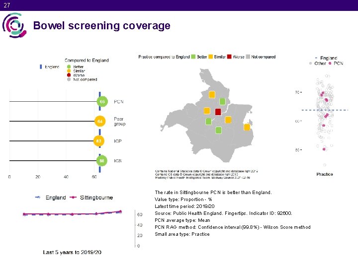 27 Bowel screening coverage The rate in Sittingbourne PCN is better than England. Value