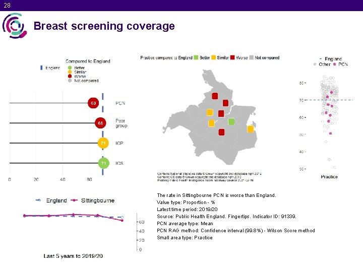 28 Breast screening coverage The rate in Sittingbourne PCN is worse than England. Value