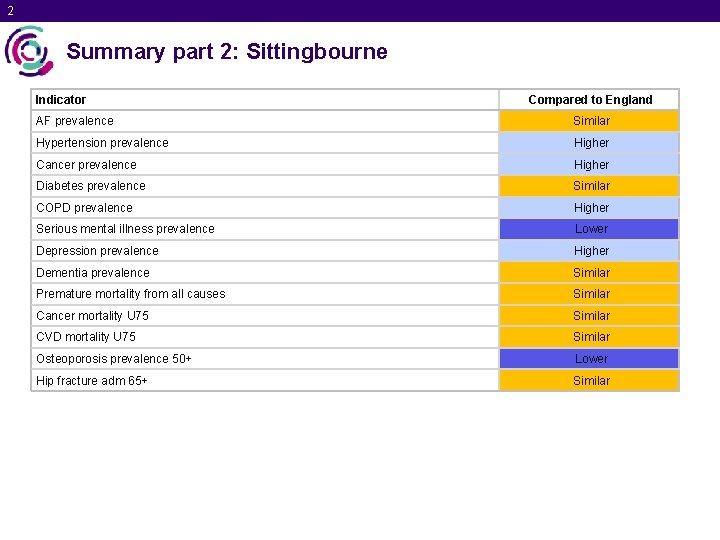 2 Summary part 2: Sittingbourne Indicator Compared to England AF prevalence Similar Hypertension prevalence