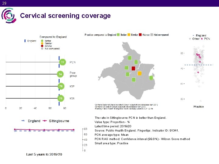 29 Cervical screening coverage The rate in Sittingbourne PCN is better than England. Value
