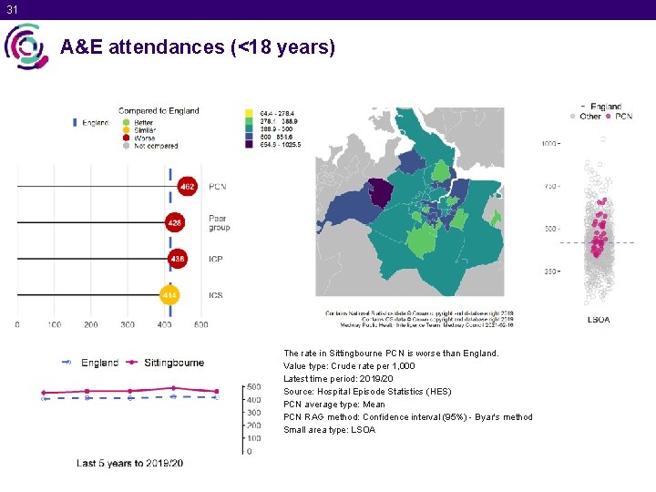 31 A&E attendances (<18 years) The rate in Sittingbourne PCN is worse than England.