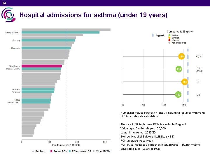 34 Hospital admissions for asthma (under 19 years) Numerator values between 1 and 7
