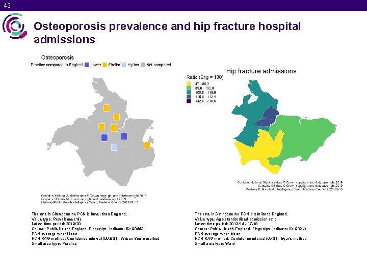 43 Osteoporosis prevalence and hip fracture hospital admissions The rate in Sittingbourne PCN is