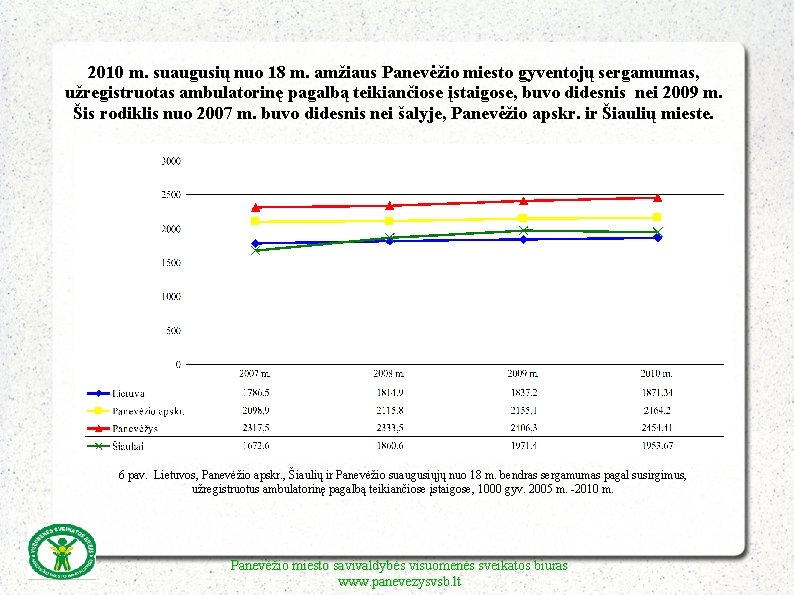 2010 m. suaugusių nuo 18 m. amžiaus Panevėžio miesto gyventojų sergamumas, užregistruotas ambulatorinę pagalbą