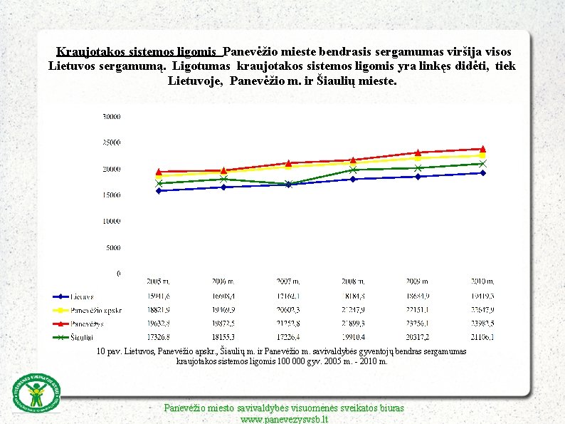 Kraujotakos sistemos ligomis Panevėžio mieste bendrasis sergamumas viršija visos Lietuvos sergamumą. Ligotumas kraujotakos sistemos