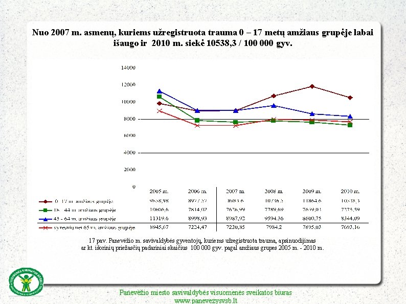 Nuo 2007 m. asmenų, kuriems užregistruota trauma 0 – 17 metų amžiaus grupėje labai